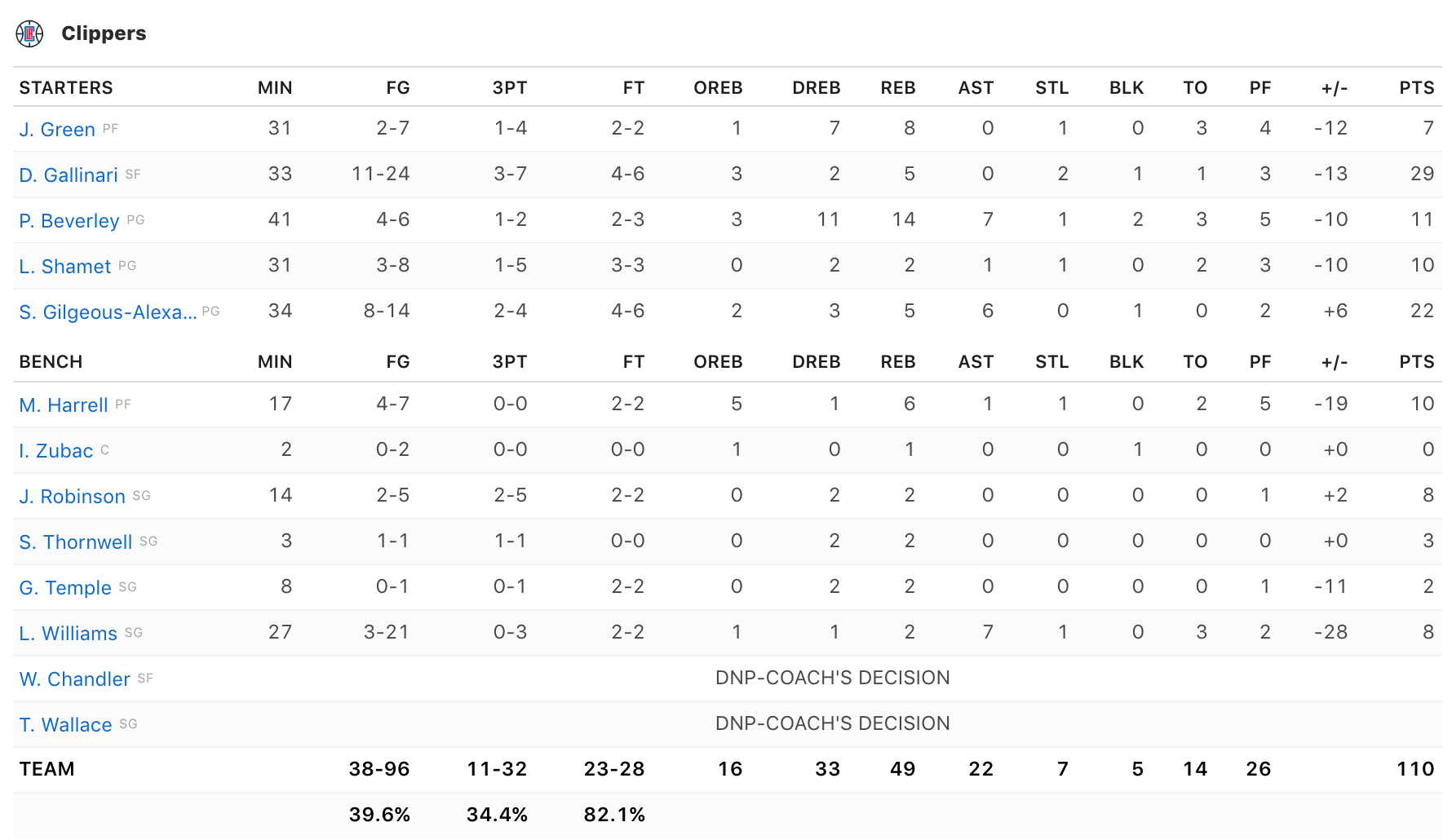Trong lúc Clippers chạy theo Stephen Curry, Kevin Durant “thả nhẹ” 50 điểm để tiễn LA lên đường